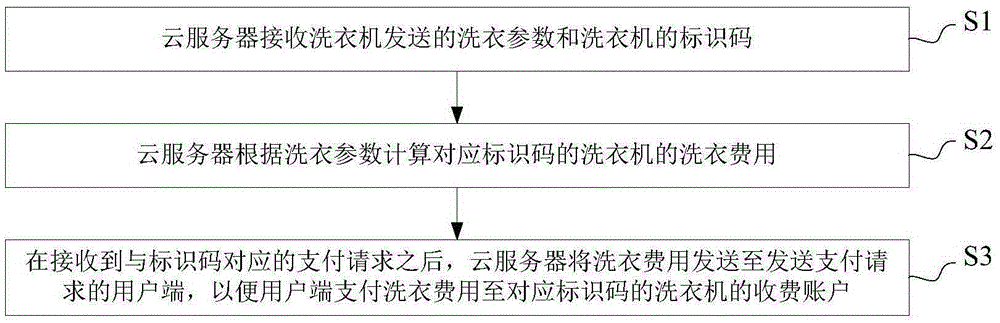 Laundry expense paying method, washing machine, cloud server, user side and system