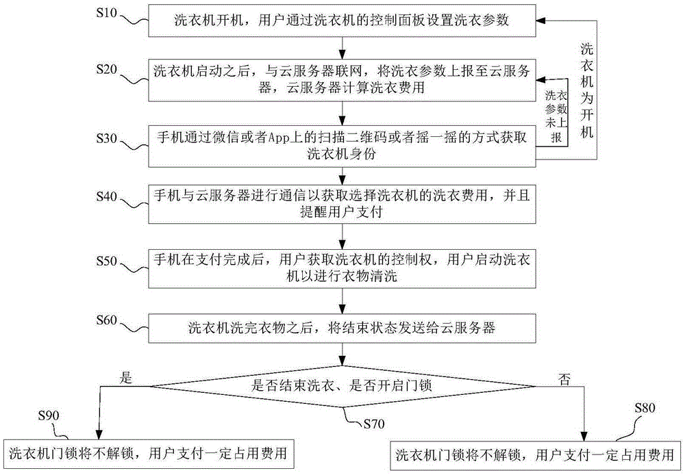 Laundry expense paying method, washing machine, cloud server, user side and system