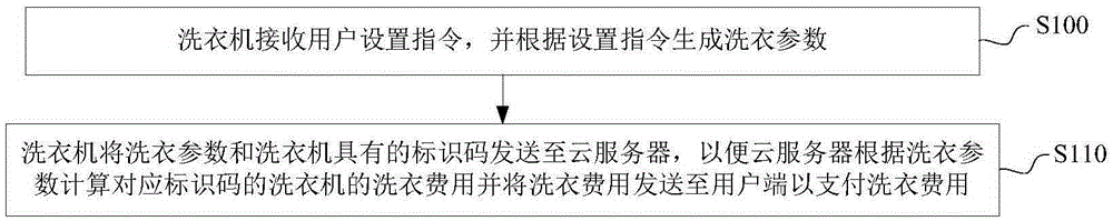 Laundry expense paying method, washing machine, cloud server, user side and system