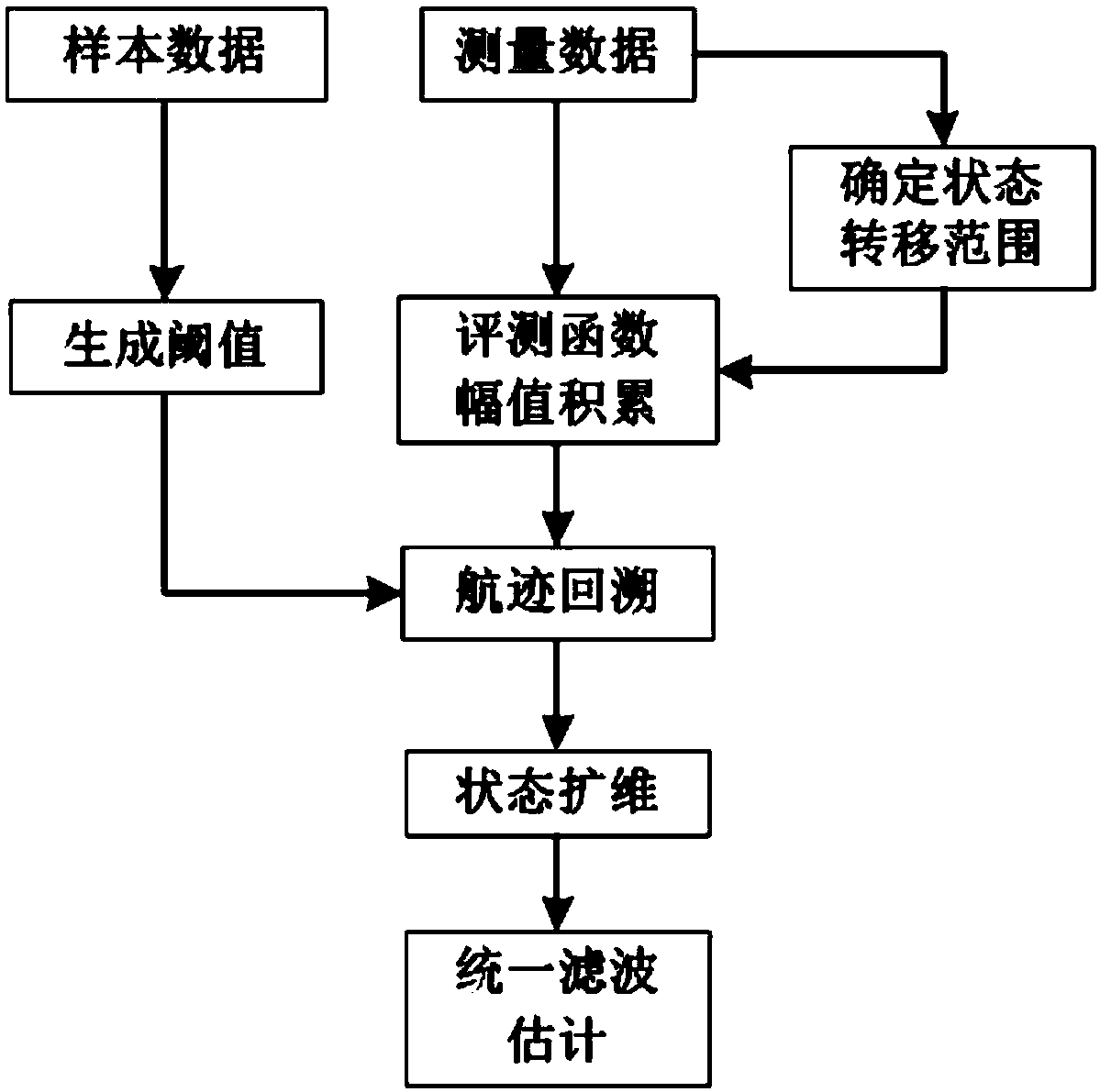 Deep clustering based polar coordinate dynamic programming passive coherent location method