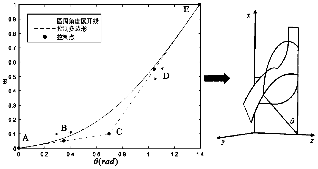 Aviation centrifugal pump blade profile optimization design method