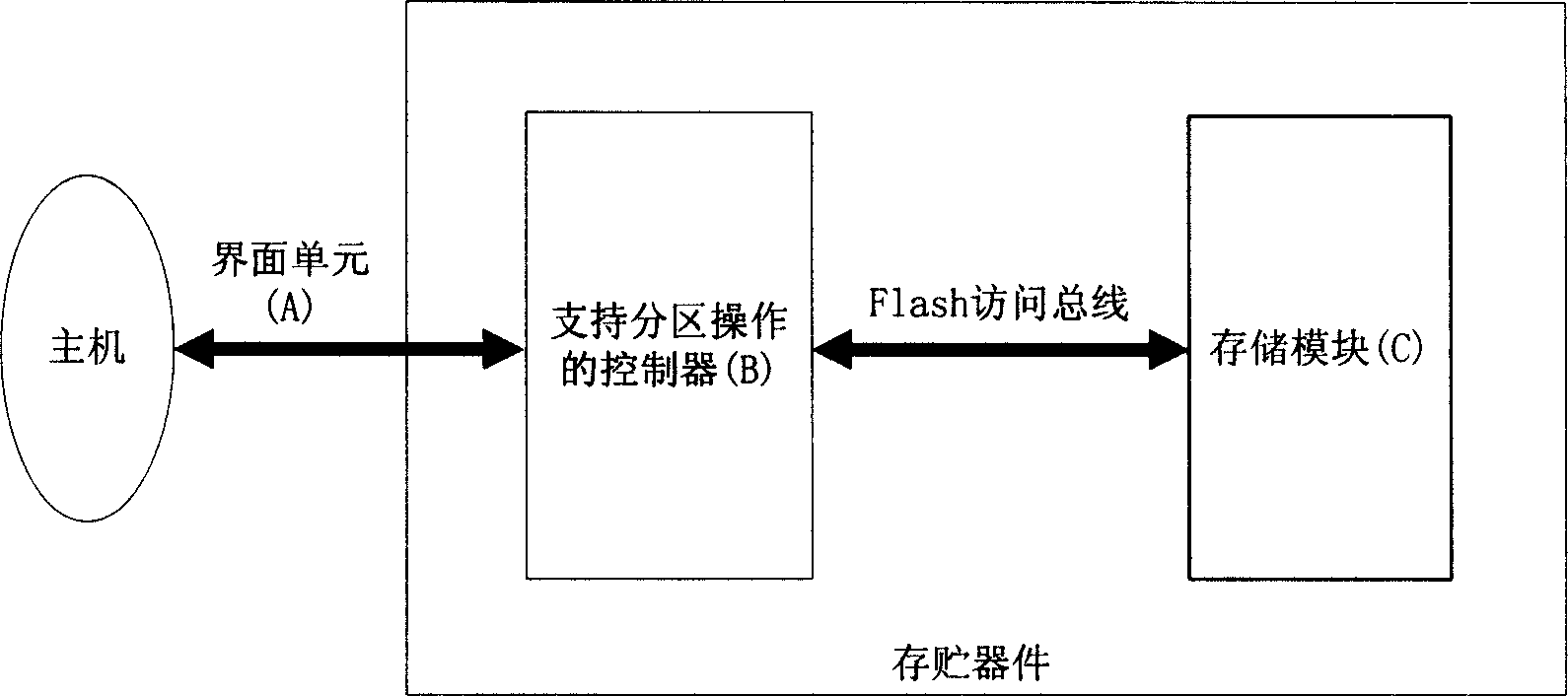 Partition-supporting flash storing memory device