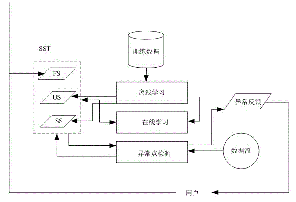 Detecting method for abnormal intrusion of large high-dimensional data of network