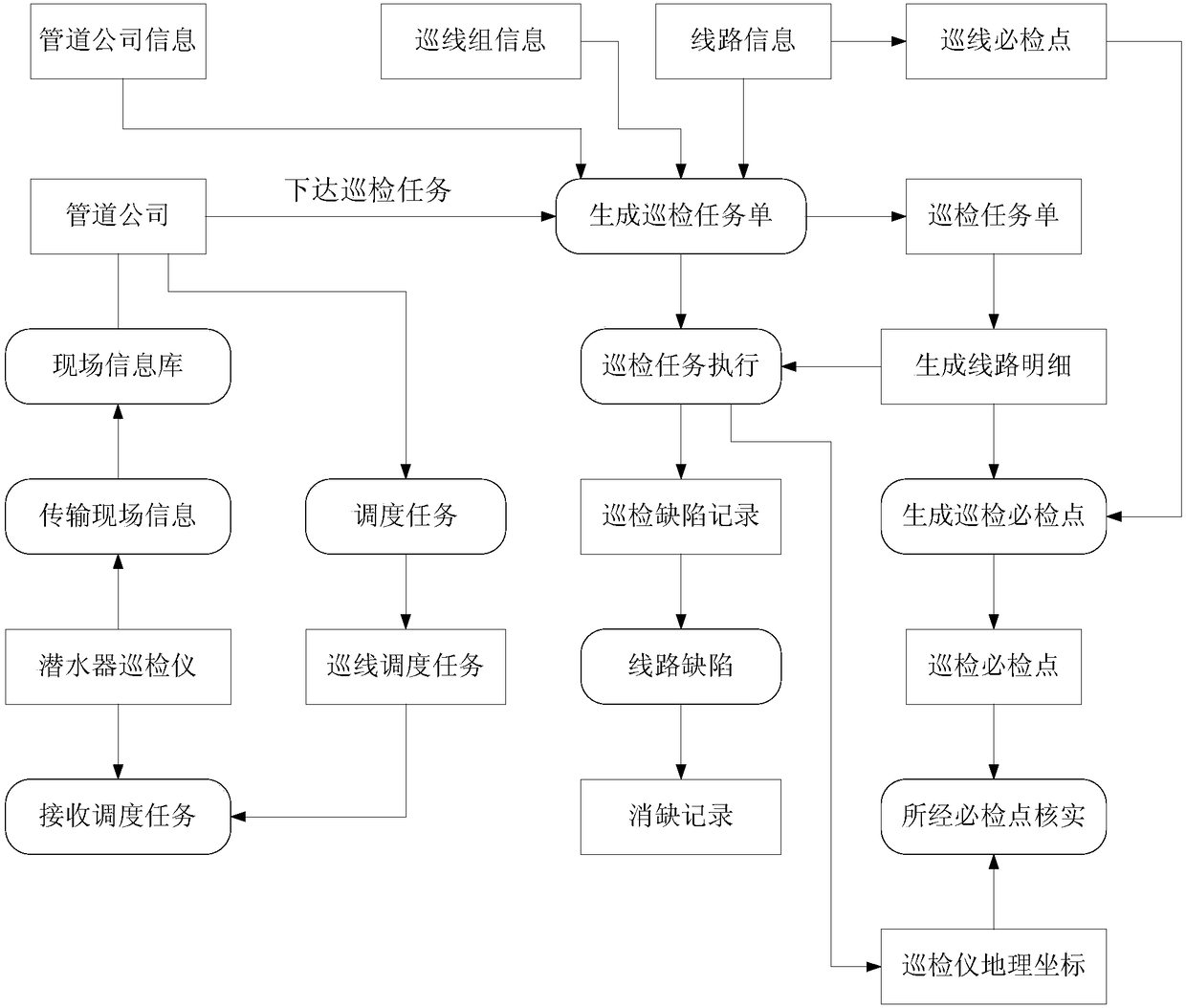 Deep sea submarine pipeline inspection system and its working method