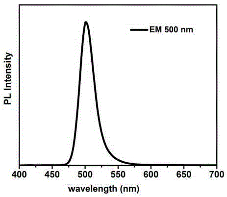 Preparation method of quaternary quantum dot CdSe@ZnS