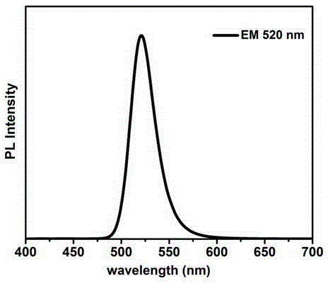 Preparation method of quaternary quantum dot CdSe@ZnS