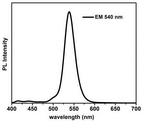 Preparation method of quaternary quantum dot CdSe@ZnS