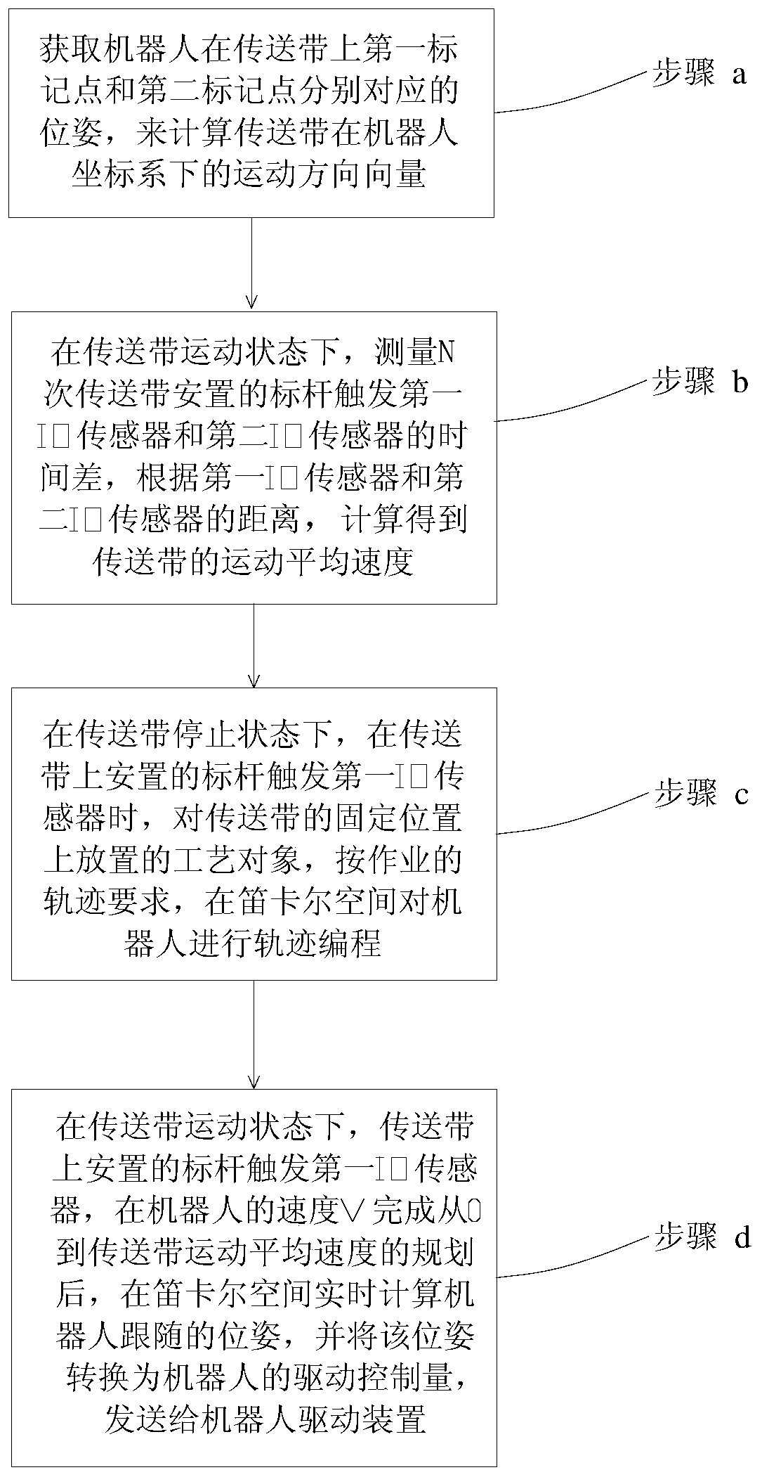 A method and device for controlling the movement of a robot following a conveyor belt