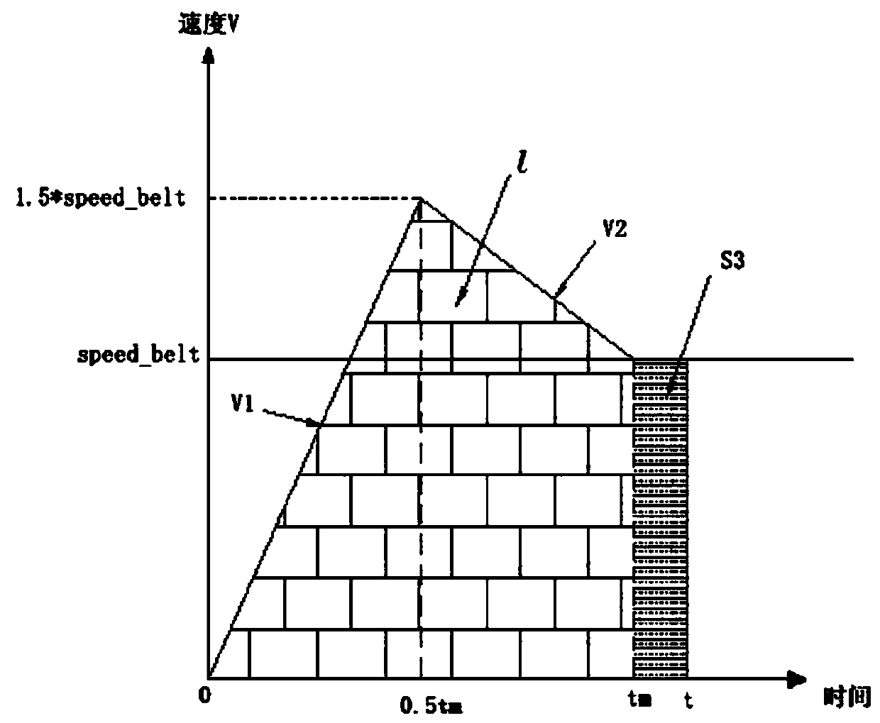 A method and device for controlling the movement of a robot following a conveyor belt