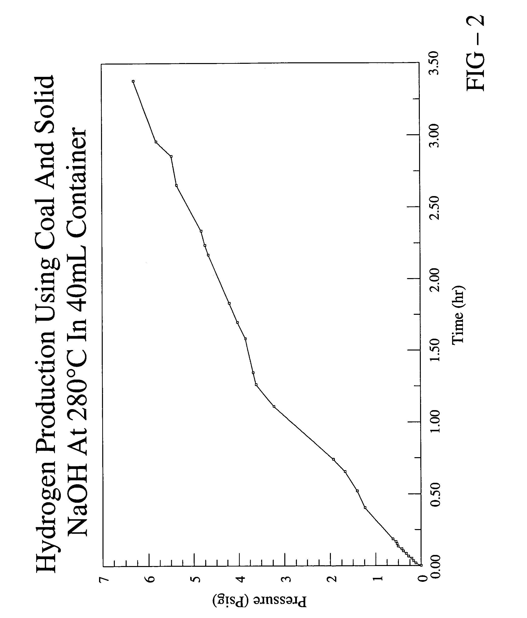 Base-facilitated production of hydrogen from carbonaceous matter