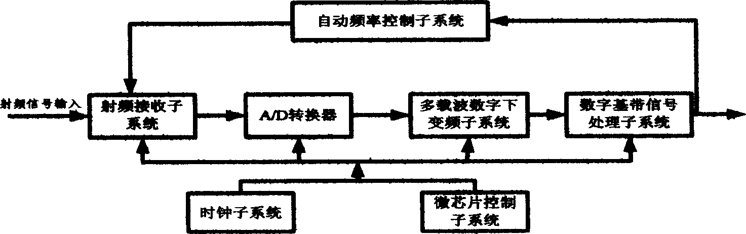 Multi-carrier digital receiver based on digital intermediate frequency and multi-carrier digital receive method