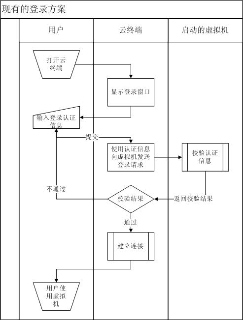 Method for mini-station to authenticate and log in virtual machine in cloud system and login system