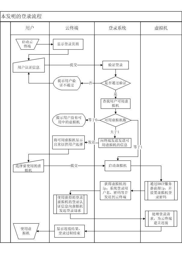 Method for mini-station to authenticate and log in virtual machine in cloud system and login system