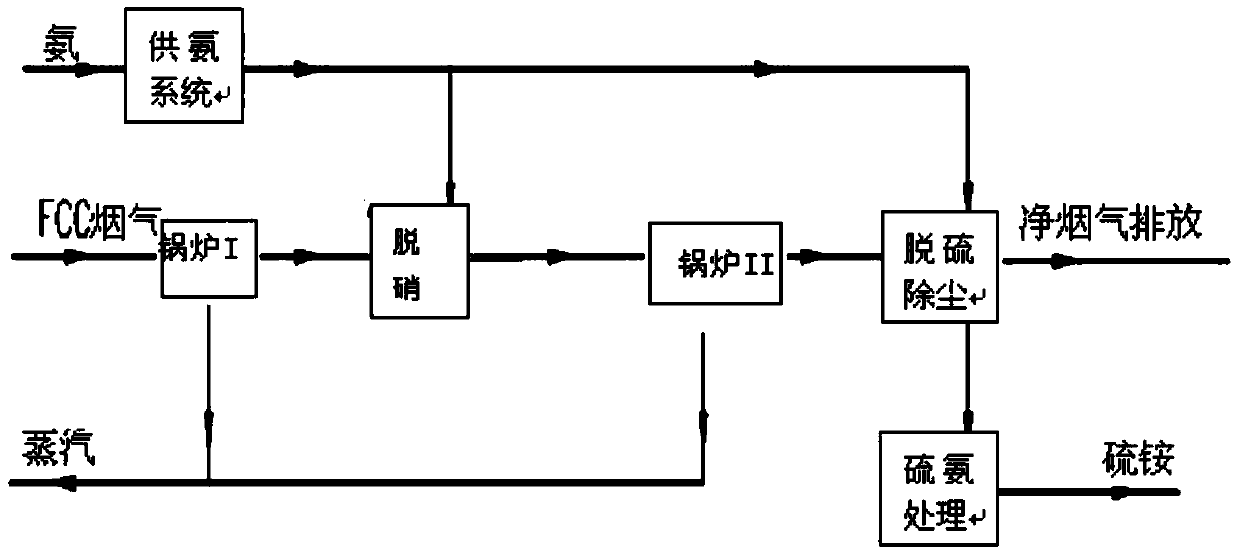 A method and device for ammonia desulfurization, denitrification and dust removal of catalytic cracking regeneration flue gas