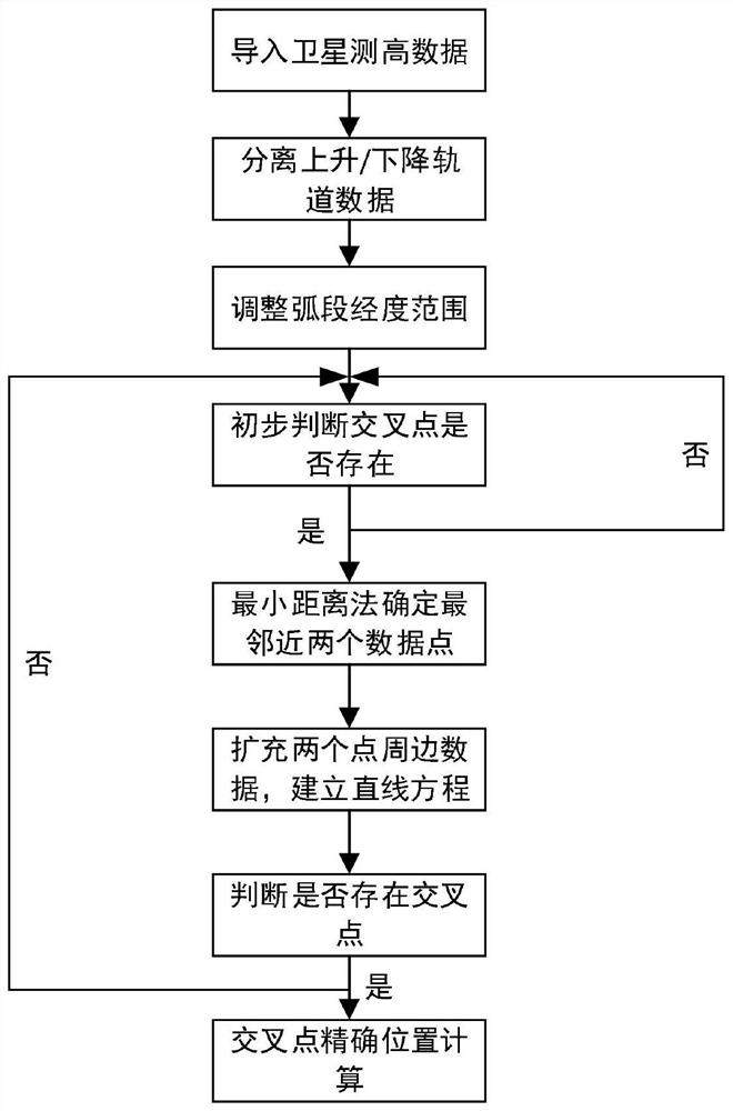 A method for determining the position of the intersection of altimetry satellite trajectories based on the minimum distance method