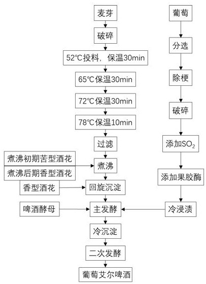 Anthocyanin-rich grape Ale beer and brewing method thereof