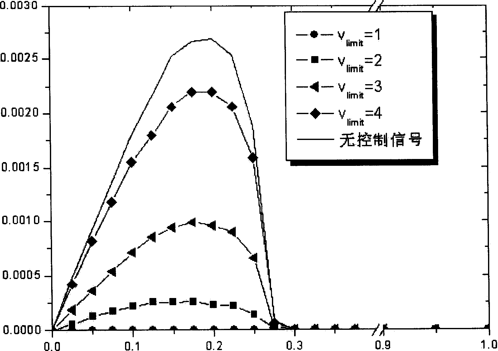 A signal control method for junction of entrance ramp and main trunk road