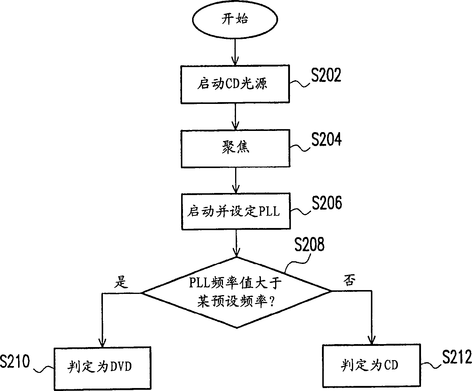 Optical storage device discrimination method