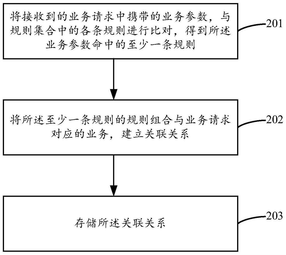 A service determination method and device