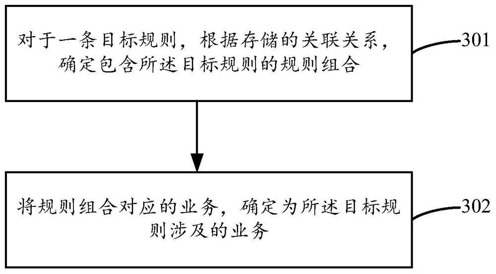 A service determination method and device