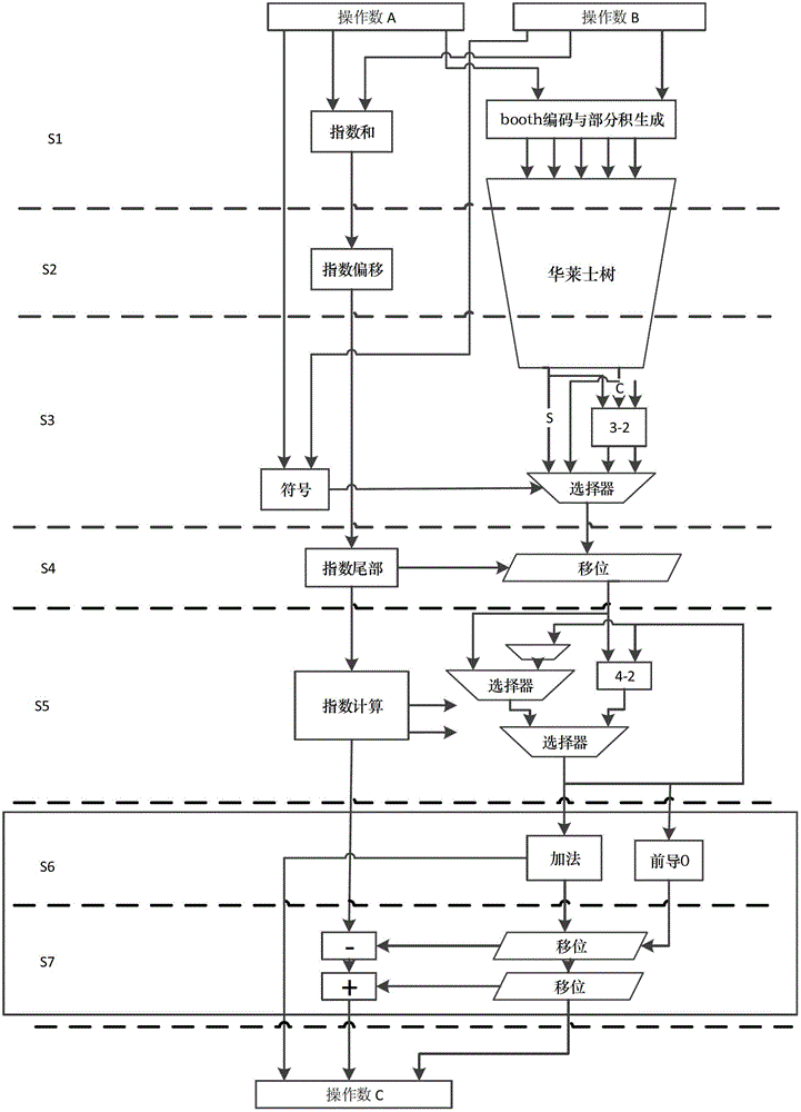 A realization method of floating-point multiplication and accumulation unit with low power consumption and high throughput