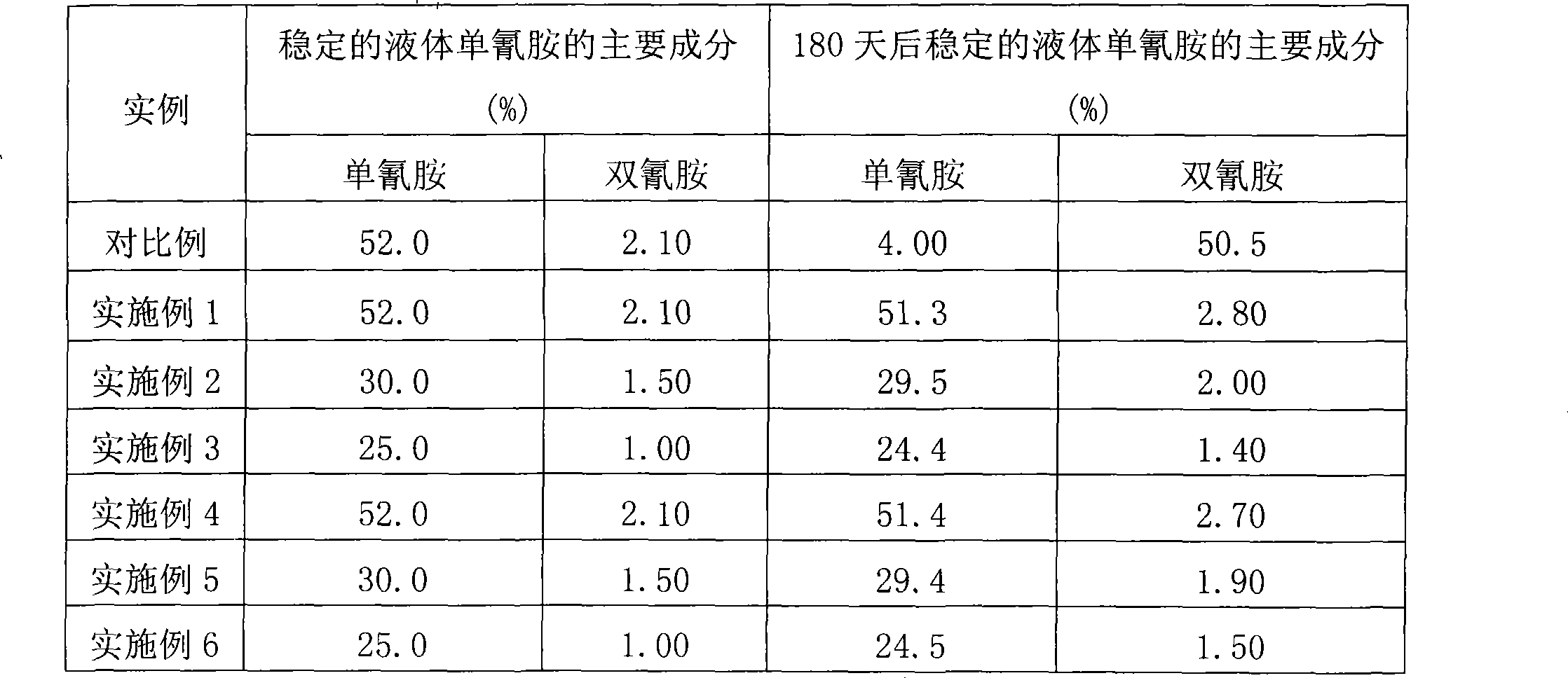 Stabilizing agent of liquid single-cyandiamide and method for producing stable liquid single-cyandiamide