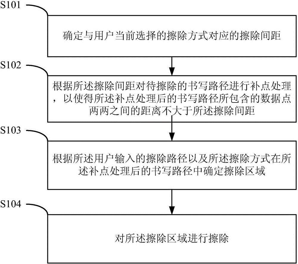 Method and equipment for erasing writing path