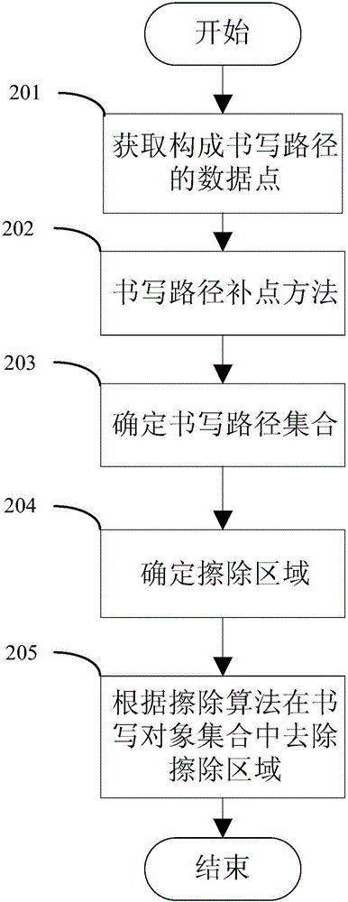 Method and equipment for erasing writing path