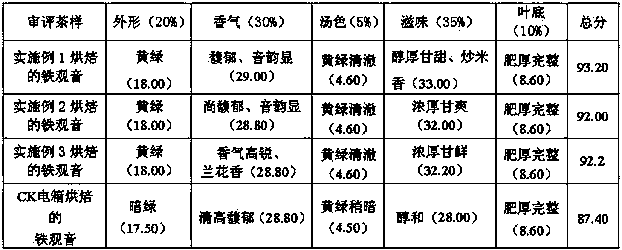 Microwave and far-infrared composite baking method for improving quality of Tieguanyin fresh tea