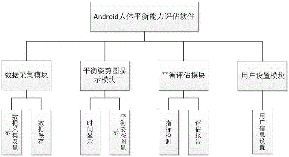 Human body balance ability evaluation method based on smartphone