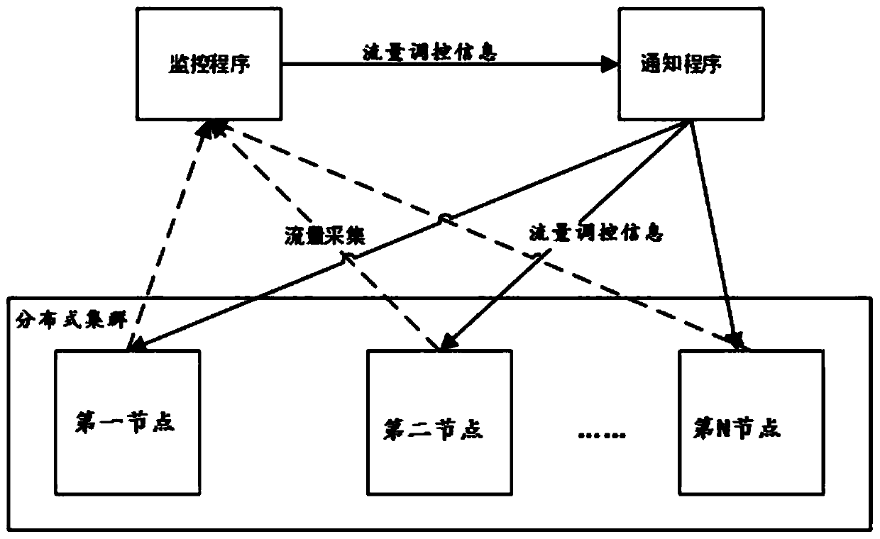 Cluster flow control method and system