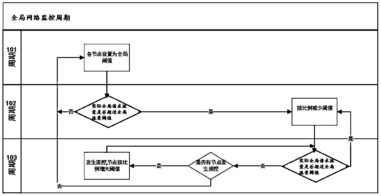 Cluster flow control method and system