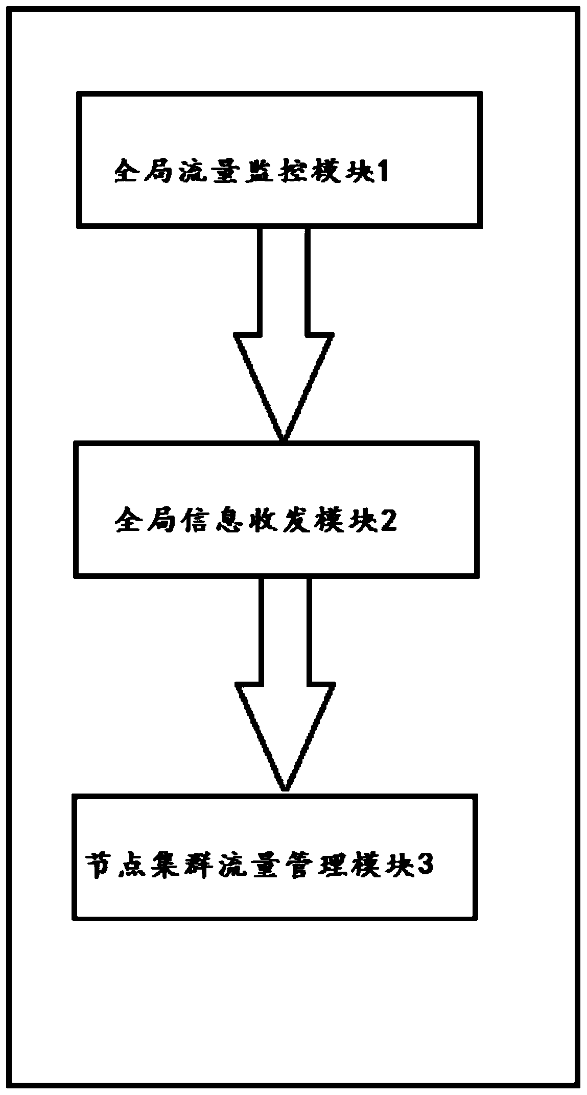 Cluster flow control method and system