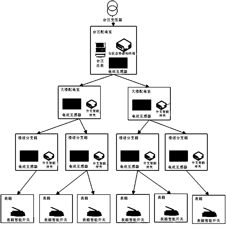 Transformer area topological structure generation algorithm