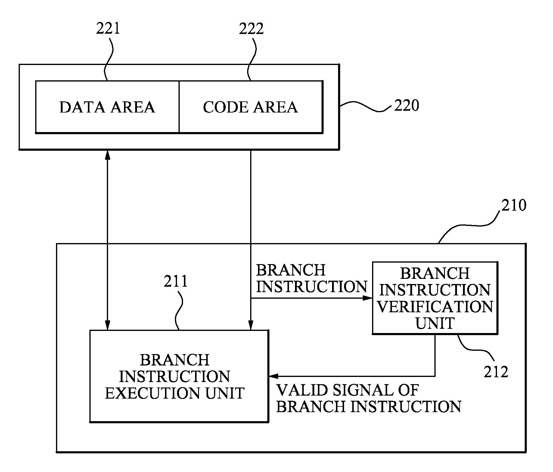 Central processing unit having branch instruction verification unit for secure program execution