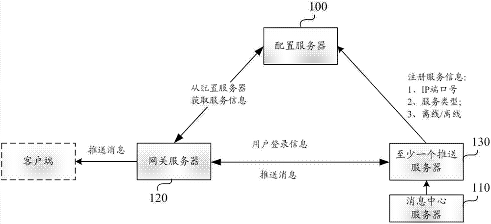 Long connection based message pushing system and method