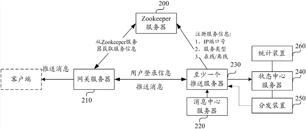 Long connection based message pushing system and method