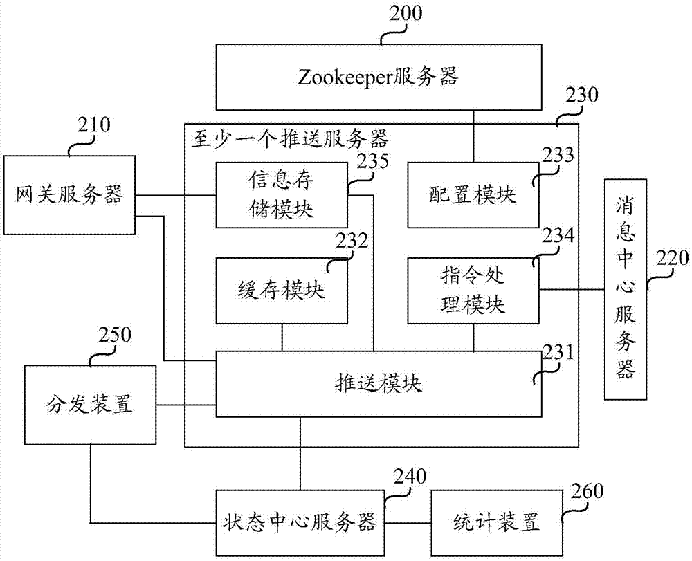 Long connection based message pushing system and method