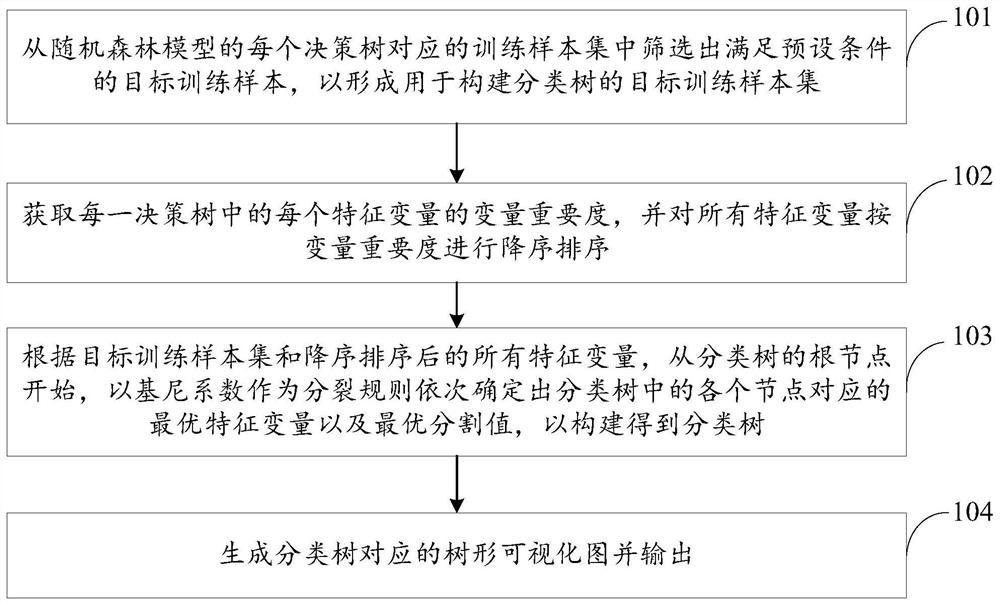 Visualization method and device of random forest model and storage medium