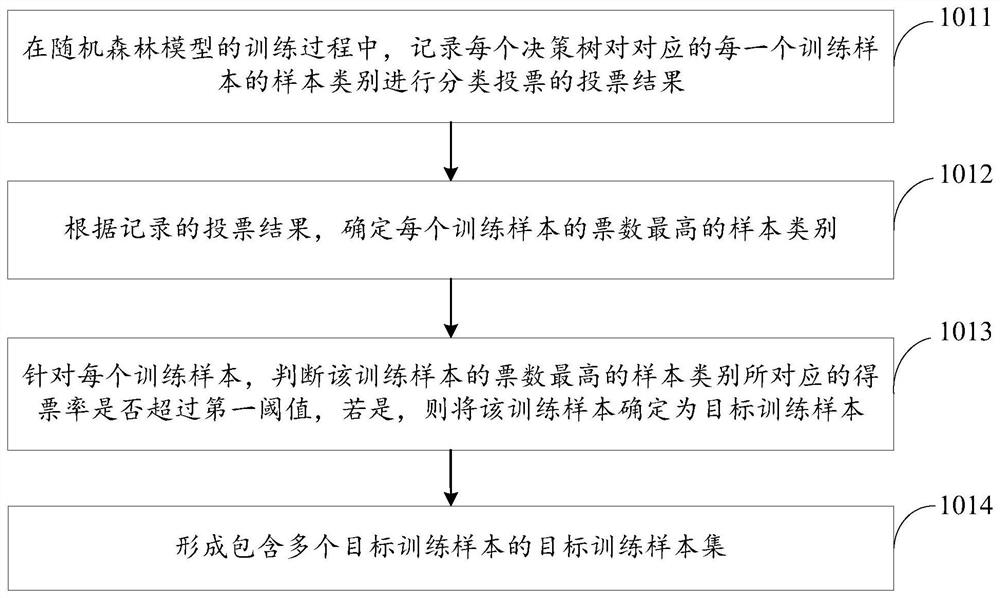 Visualization method and device of random forest model and storage medium