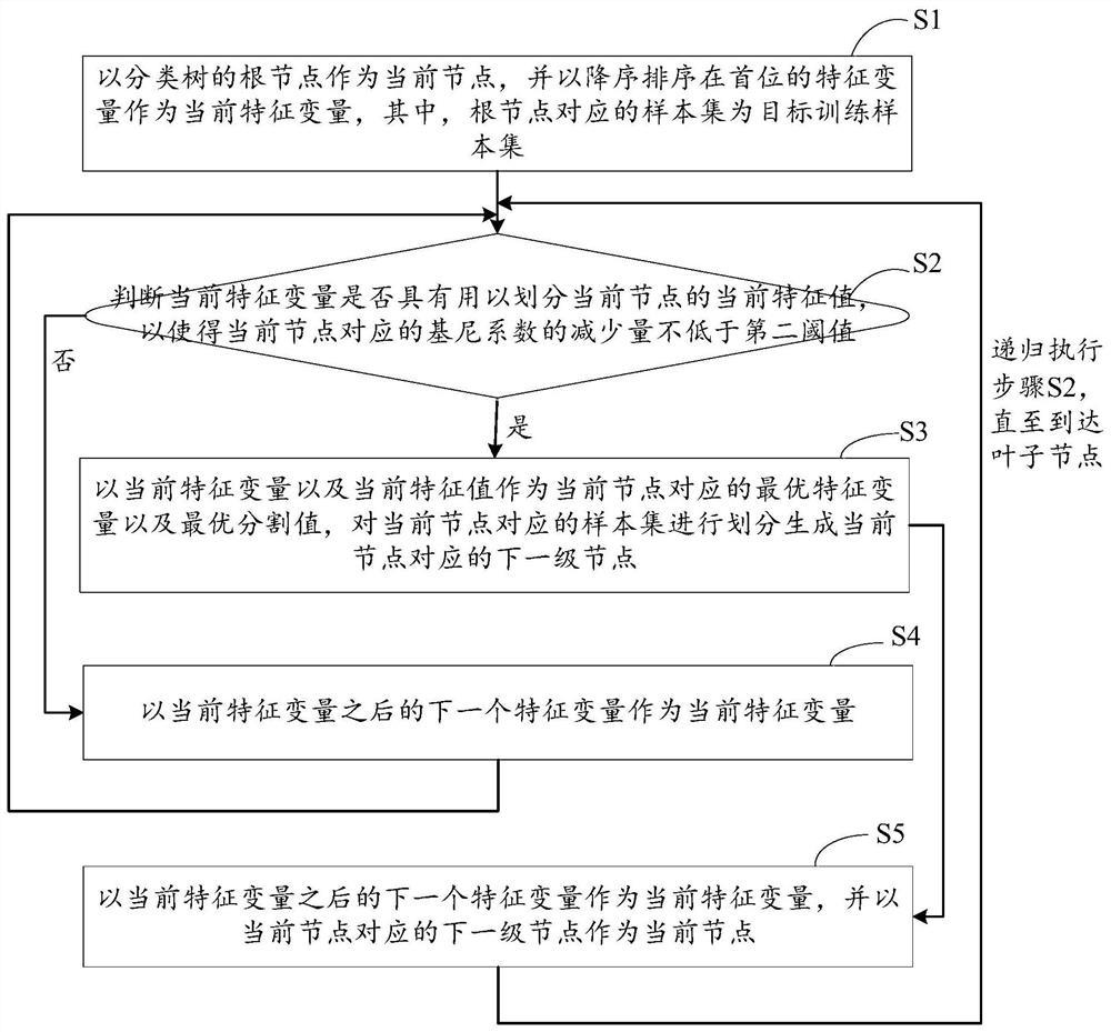 Visualization method and device of random forest model and storage medium