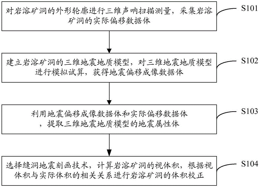 Method for correcting volume of carbonate fracture vug