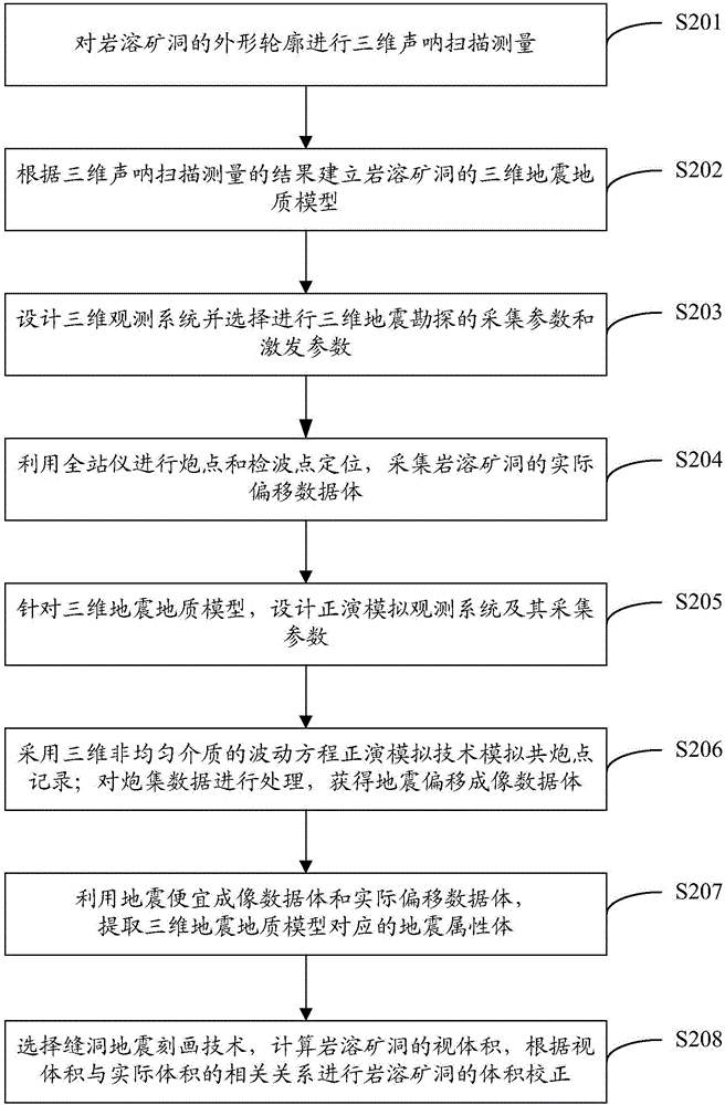 Method for correcting volume of carbonate fracture vug