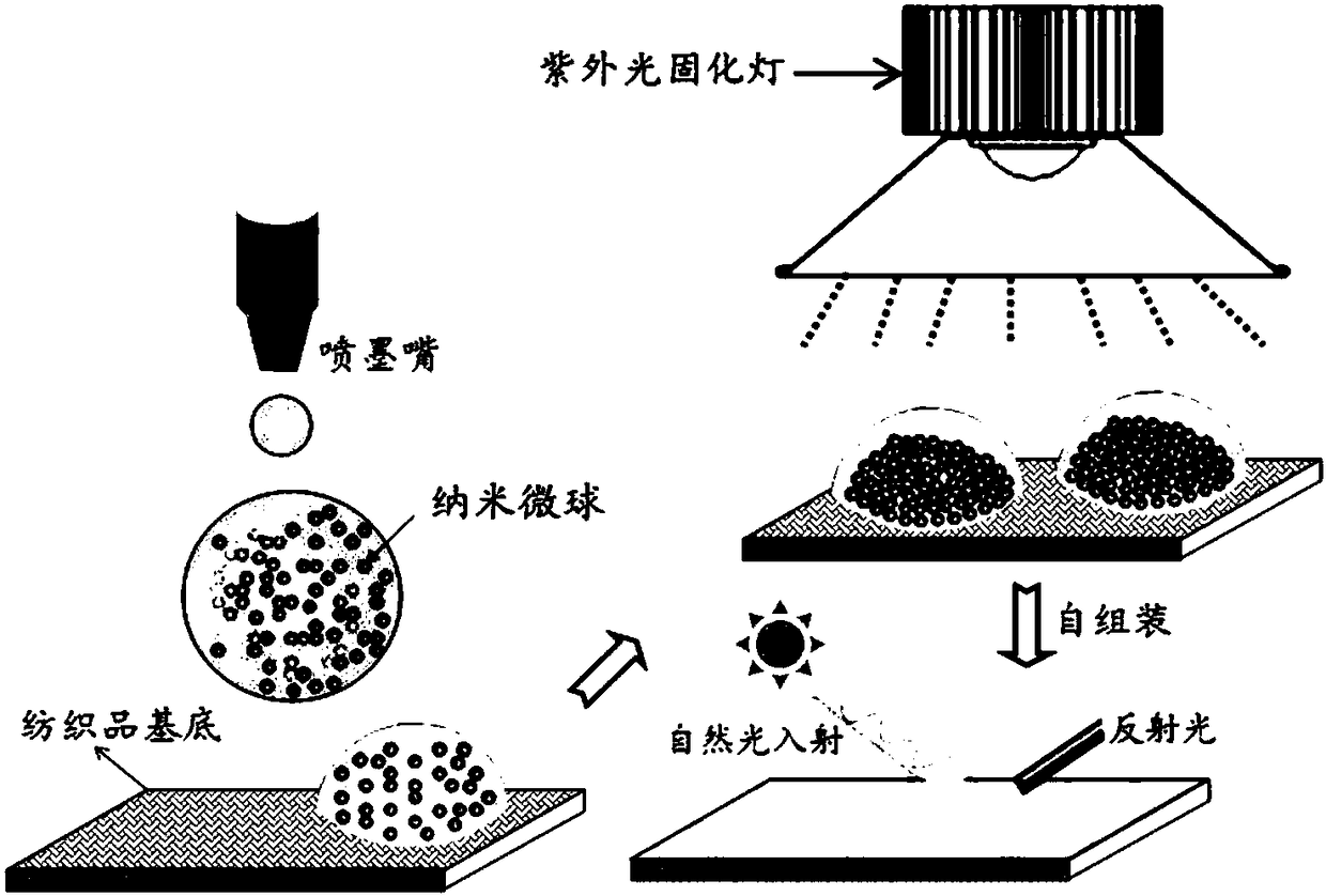 Method for preparing high-stability patterned photonic-crystal coloring structure on surface of textile substrate by utilizing ultraviolet-light curing technology