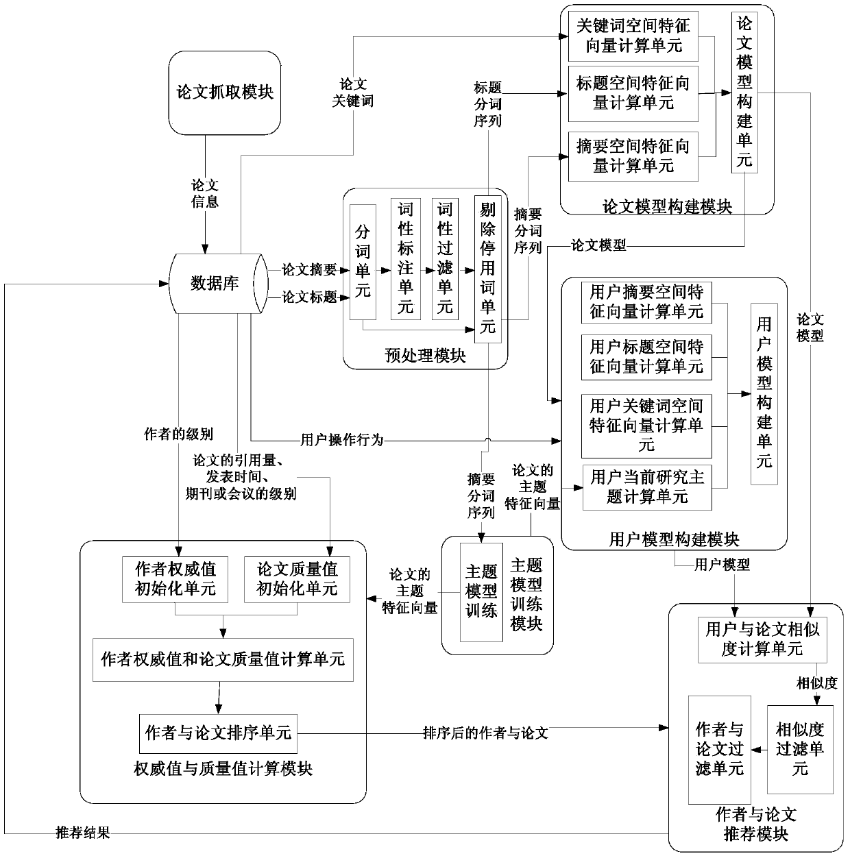 Authoritative author and high-quality paper recommending system and recommending method