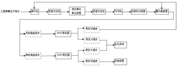 Pretreatment method of sucralose wastewater