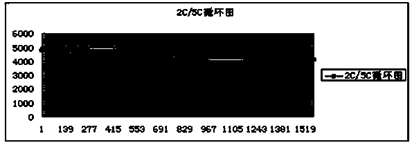 Positive pole piece of large multiplying power lithium iron phosphate battery and preparation method thereof