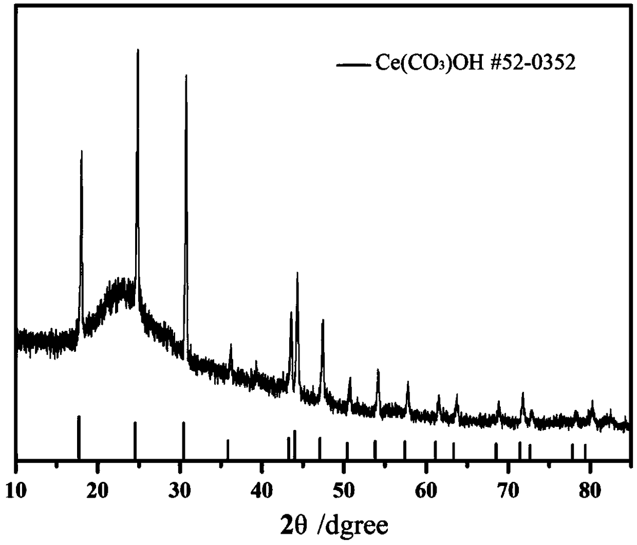 One-dimensional nano-wire hydroxyl cerium carbonate/graphene composite material and preparation method thereof