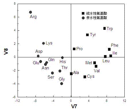 Affinity prediction and analysis method for human amphiphysin-1 Src homology-3 domain binding peptide