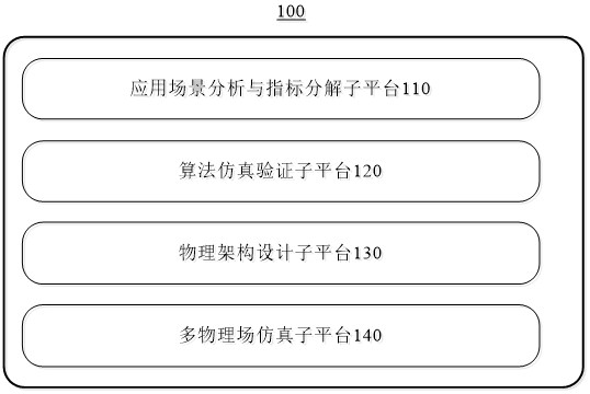 Multi-source sensing comprehensive integrated composite navigation micro-system collaborative design platform